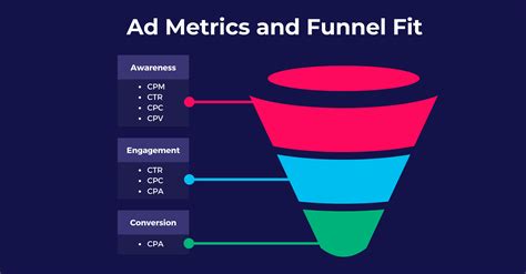 cpm cpc cpa formula|Comparing CTR, CPV, CPA, CPC & CPM: A Guide to .